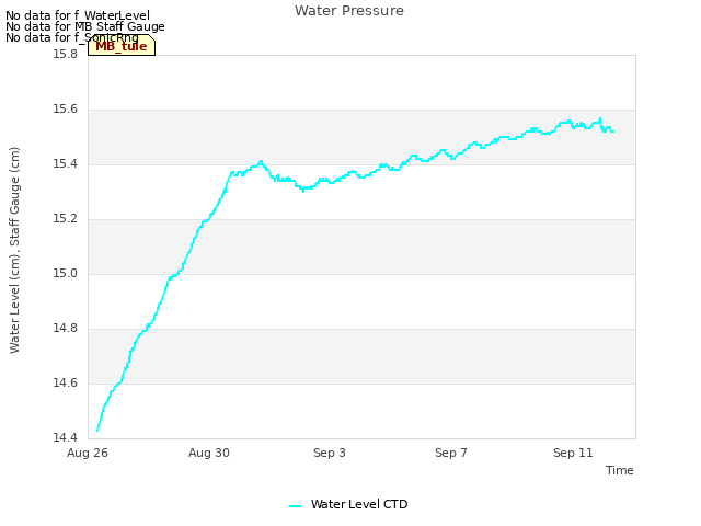 Explore the graph:Water Pressure in a new window