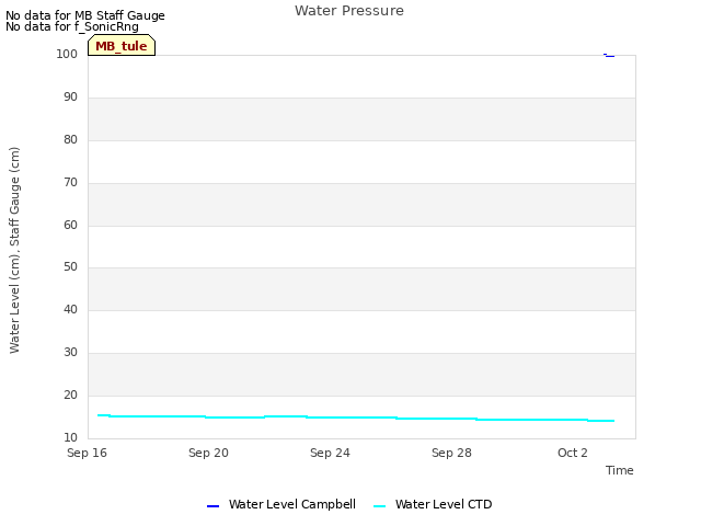 Explore the graph:Water Pressure in a new window