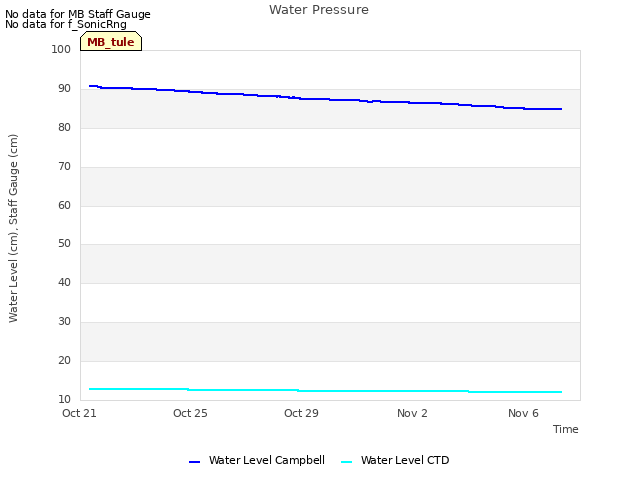 Explore the graph:Water Pressure in a new window