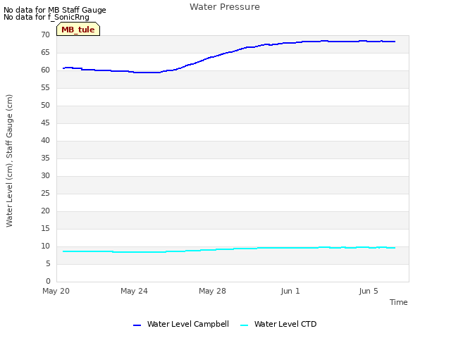 Explore the graph:Water Pressure in a new window