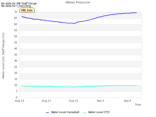 Explore the graph:Water Pressure in a new window