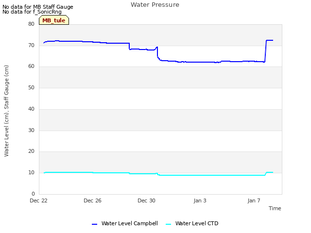 Explore the graph:Water Pressure in a new window