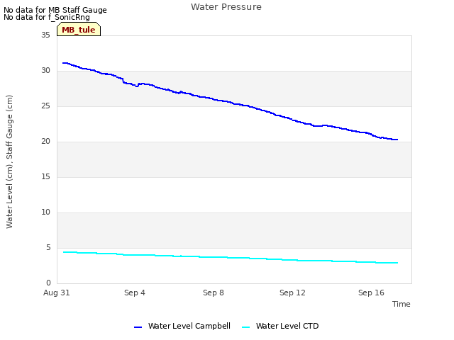 Explore the graph:Water Pressure in a new window