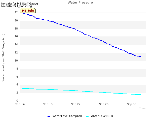 Explore the graph:Water Pressure in a new window