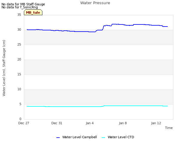 Explore the graph:Water Pressure in a new window