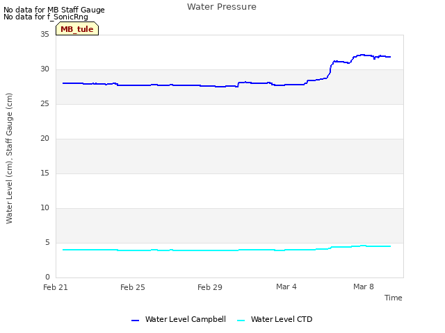 Explore the graph:Water Pressure in a new window
