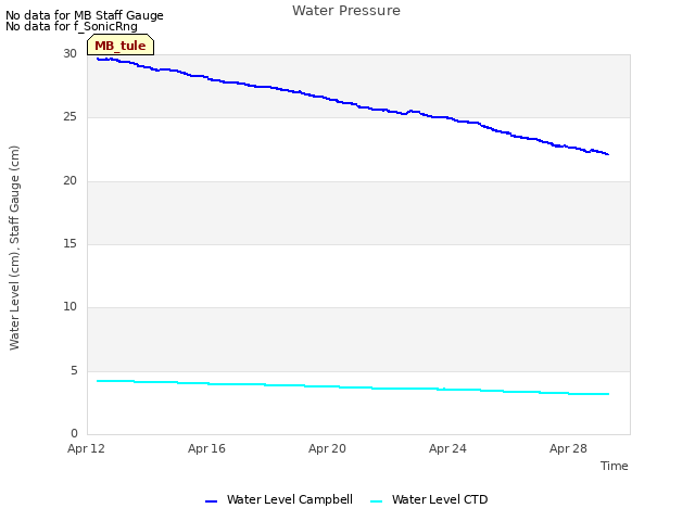 Explore the graph:Water Pressure in a new window