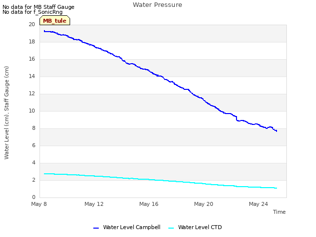 Explore the graph:Water Pressure in a new window