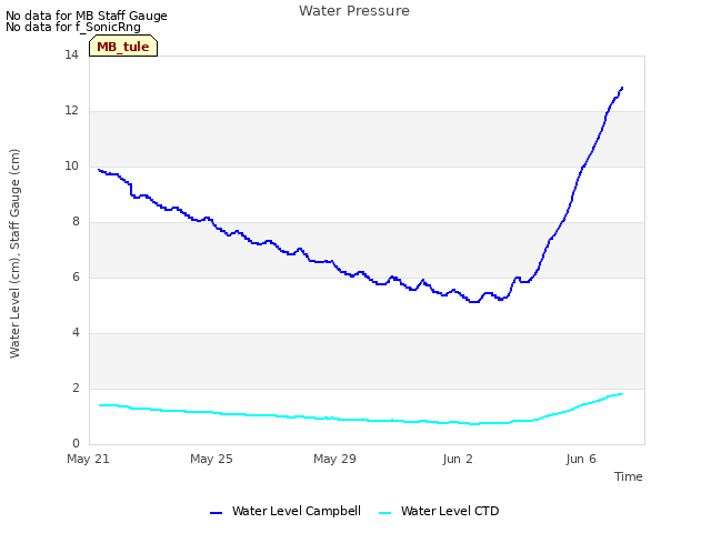 Explore the graph:Water Pressure in a new window
