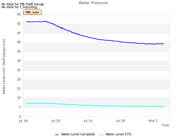 Explore the graph:Water Pressure in a new window