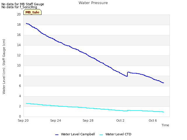 Explore the graph:Water Pressure in a new window