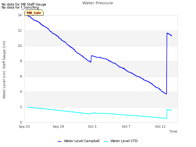Explore the graph:Water Pressure in a new window
