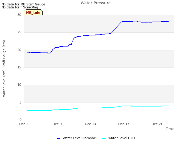 Explore the graph:Water Pressure in a new window