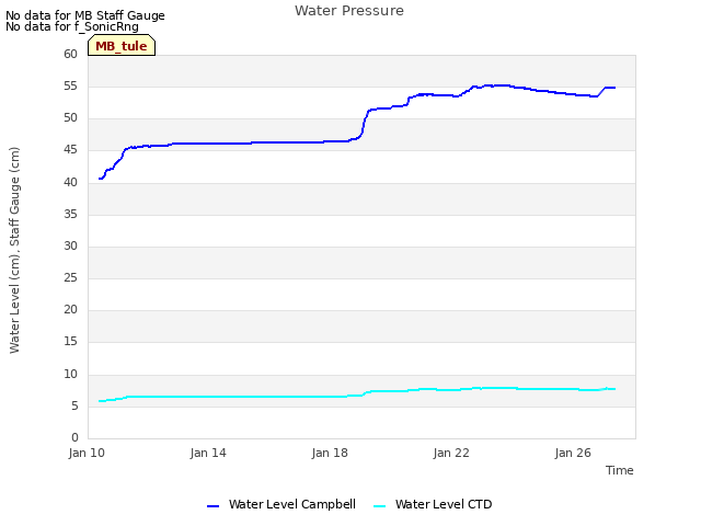 Explore the graph:Water Pressure in a new window