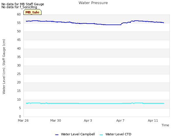 Explore the graph:Water Pressure in a new window