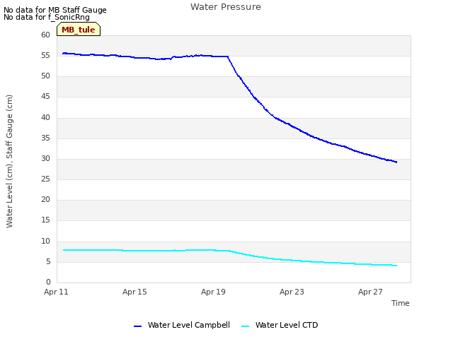 Explore the graph:Water Pressure in a new window