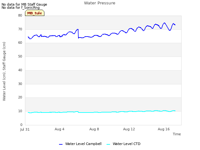 Explore the graph:Water Pressure in a new window
