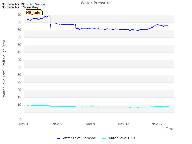Explore the graph:Water Pressure in a new window