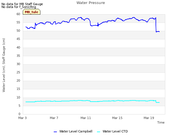 Explore the graph:Water Pressure in a new window