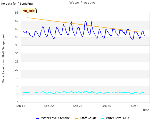 Explore the graph:Water Pressure in a new window