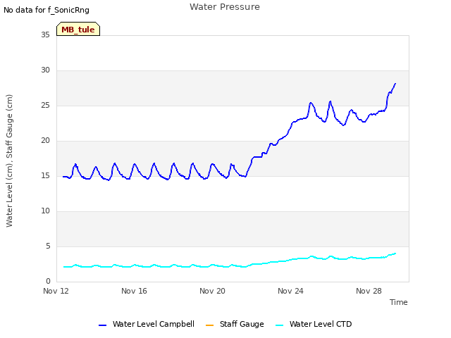 Explore the graph:Water Pressure in a new window