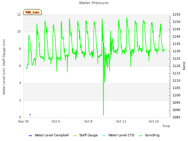 Explore the graph:Water Pressure in a new window