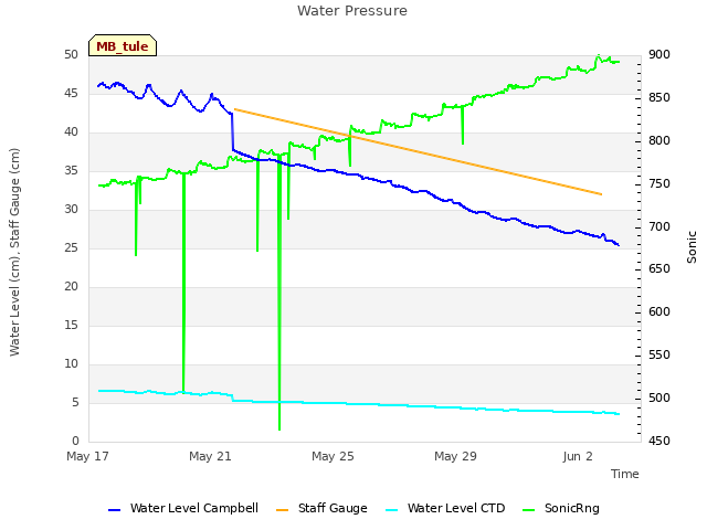 Explore the graph:Water Pressure in a new window