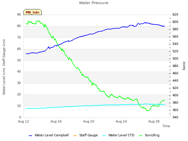 Explore the graph:Water Pressure in a new window