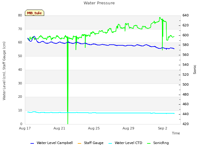Explore the graph:Water Pressure in a new window
