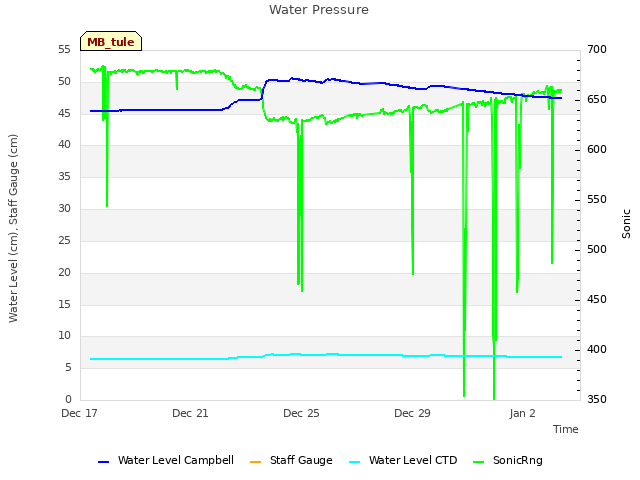 Explore the graph:Water Pressure in a new window