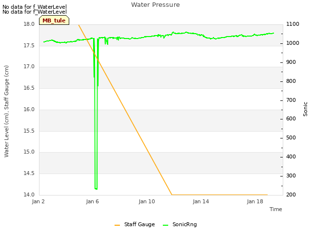 Explore the graph:Water Pressure in a new window