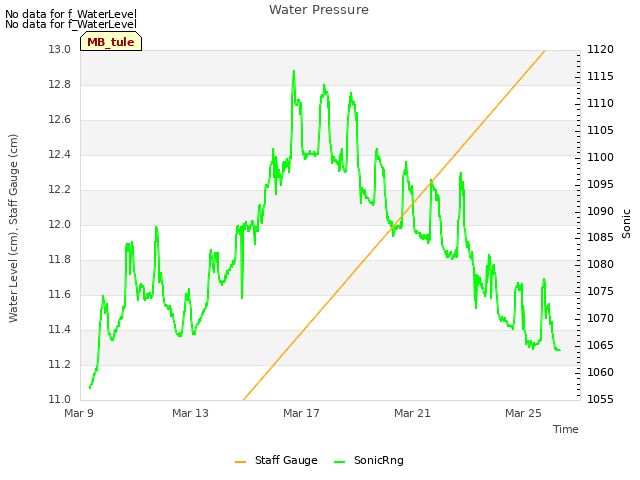 Explore the graph:Water Pressure in a new window