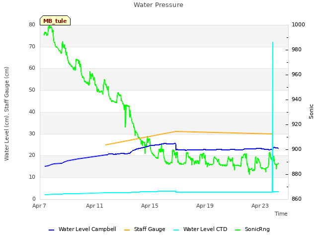 Explore the graph:Water Pressure in a new window