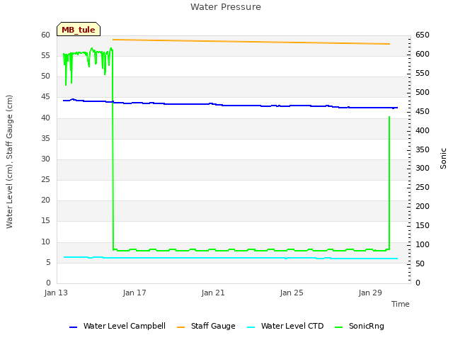 Explore the graph:Water Pressure in a new window
