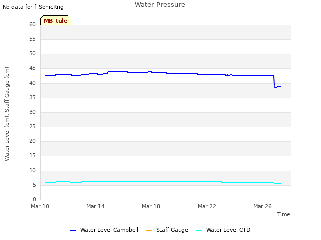 Explore the graph:Water Pressure in a new window