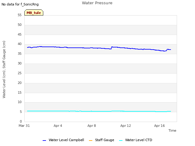 Explore the graph:Water Pressure in a new window