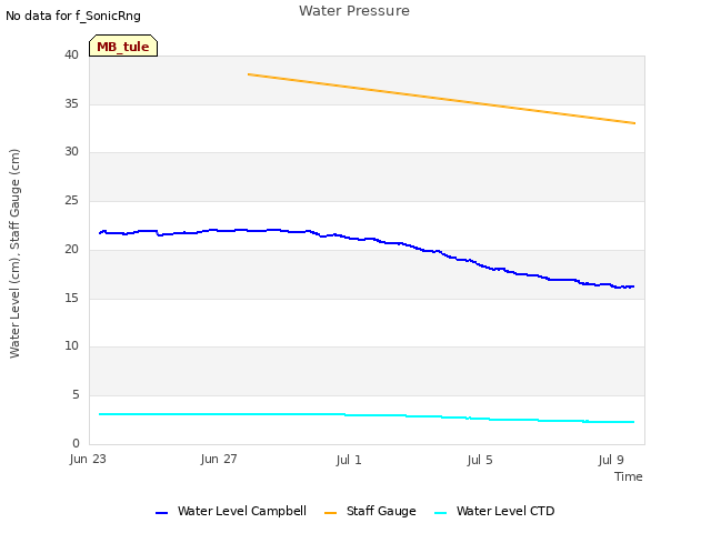 Explore the graph:Water Pressure in a new window