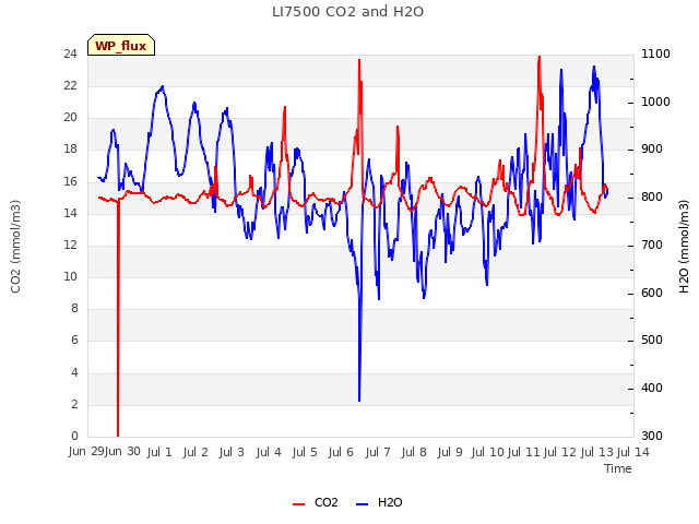 plot of LI7500 CO2 and H2O