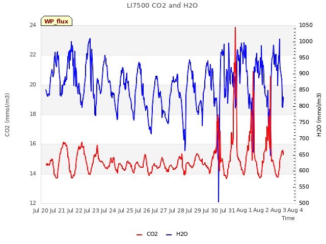 plot of LI7500 CO2 and H2O