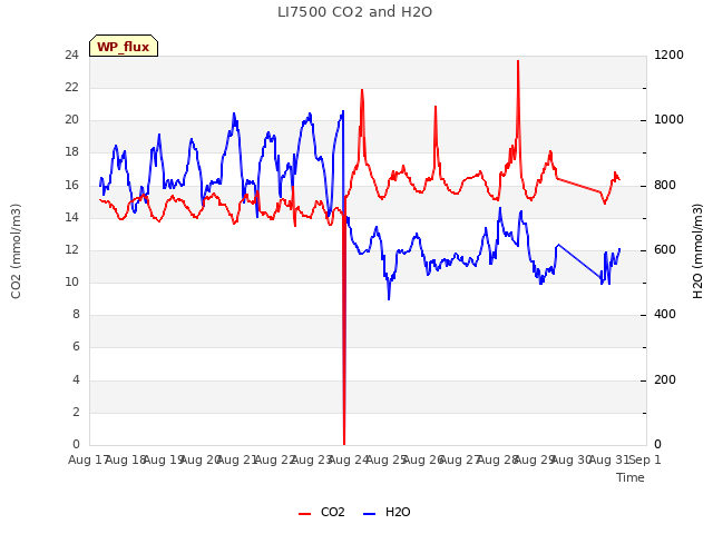 plot of LI7500 CO2 and H2O