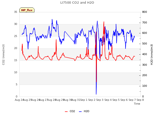plot of LI7500 CO2 and H2O