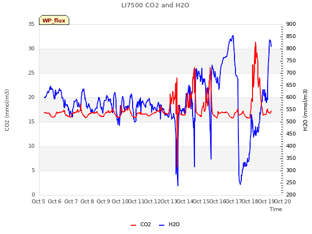 plot of LI7500 CO2 and H2O