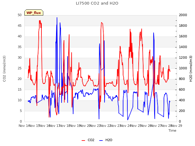 plot of LI7500 CO2 and H2O