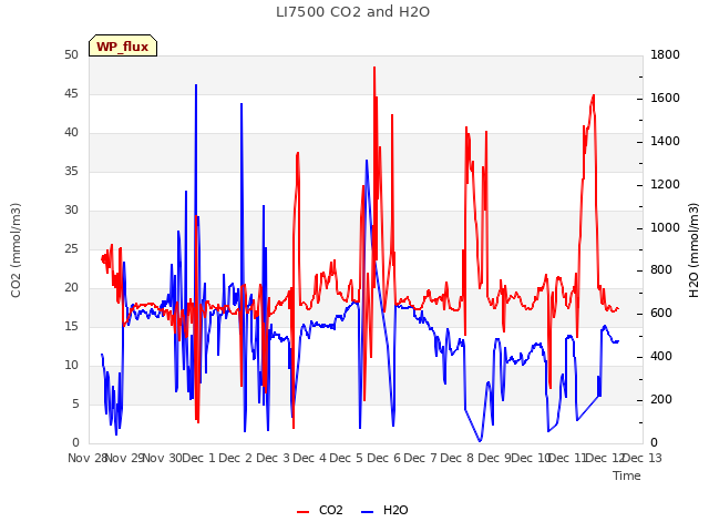 plot of LI7500 CO2 and H2O