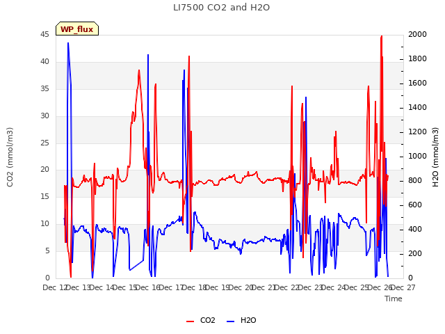 plot of LI7500 CO2 and H2O