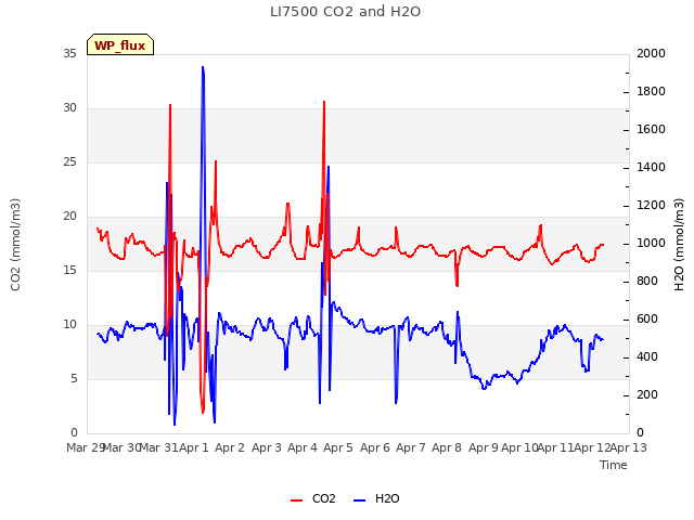 plot of LI7500 CO2 and H2O