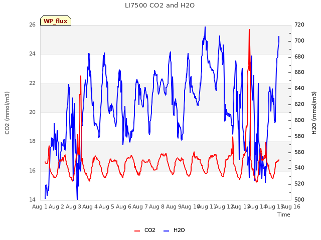 plot of LI7500 CO2 and H2O