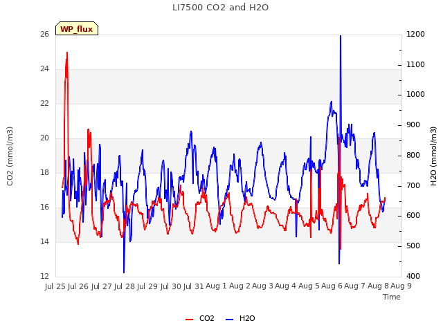 plot of LI7500 CO2 and H2O