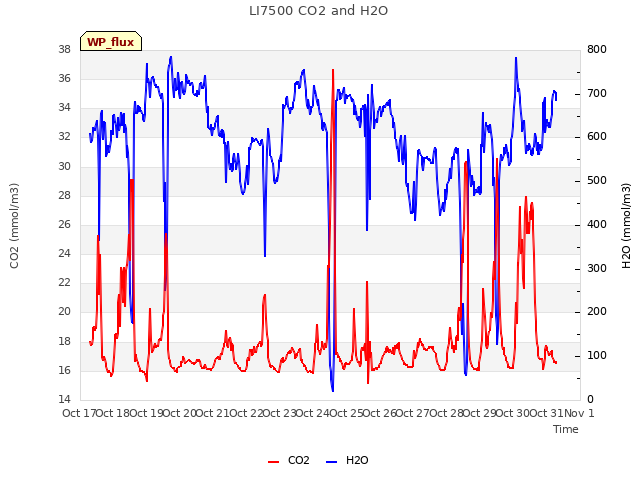 plot of LI7500 CO2 and H2O