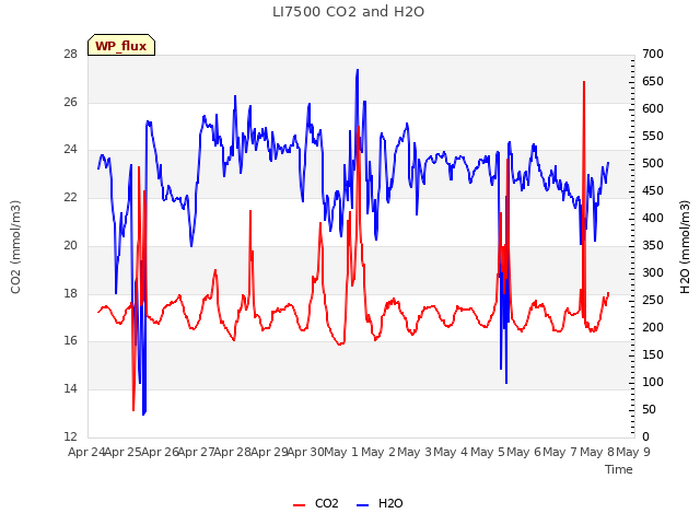 plot of LI7500 CO2 and H2O